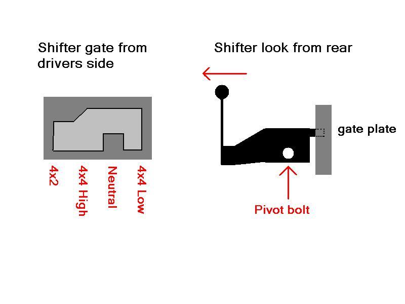 Transfer-case shifter gate diagram showing 4x2, 4x4 High, Neutral, 4x4 Low and pivot bolt
