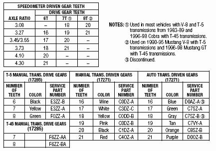 1982 Ford LTD Crown Victoria - This document details gear ratios and service part numbers for various transmission types.