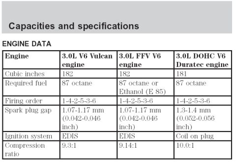 2000 Ford Taurus - Gen 4 Engine specs.