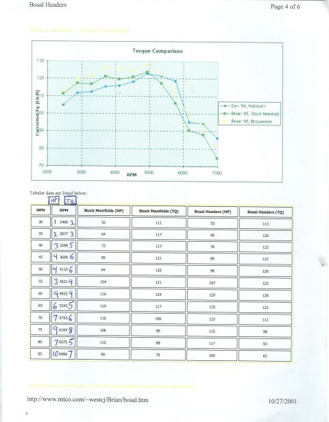 1997 Ford Probe - Bosal Headers article (p.4 of 6) torque-comparison graph and HP/TQ table: stock manifolds vs Brospeed/Bosal headers across 2000-7000 RPM; B…