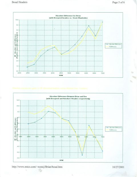1997 Ford Probe - Dyno charts compare performance differences between various exhaust headers and stock manifolds.