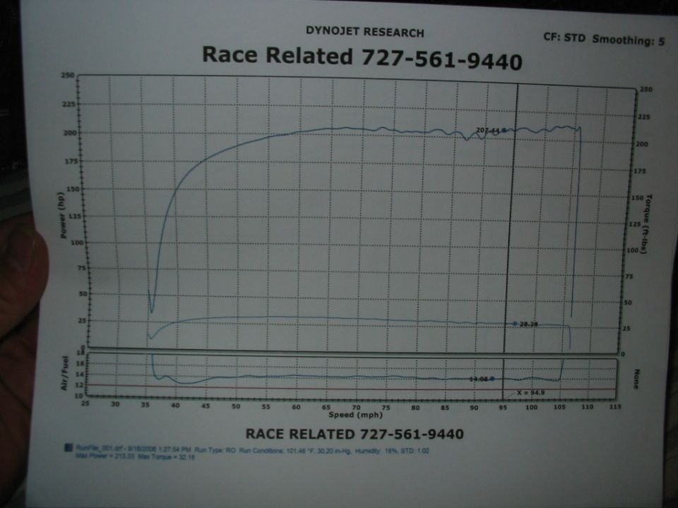 Dyno chart showing power and torque curves