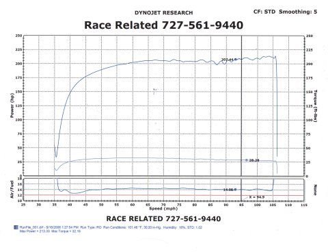 1985 Ford LTD Crown Victoria - DynoJet Research speed/power chart (Race Related): max power 213.33 hp and max torque 32.16 (speed-domain), AFR ~13 across 35-105 mph; 101.…