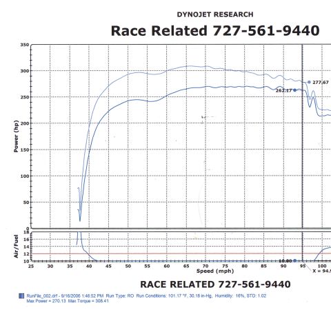 1985 Ford LTD Crown Victoria - Dynojet RWHP/torque-and-air-fuel dyno graph from Race Related; peaks at 270.13 hp and 308.41 lb-ft, run STD 102 at 101F.