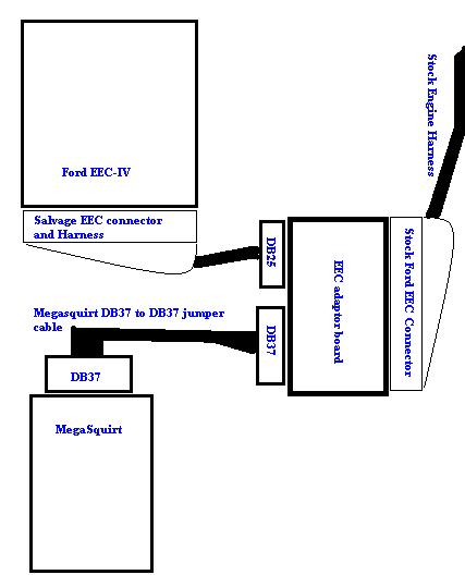 1991 Ford Bronco - Wiring diagram illustrates the connection between a Ford EEC-IV system and a MegaSquirt ECU.