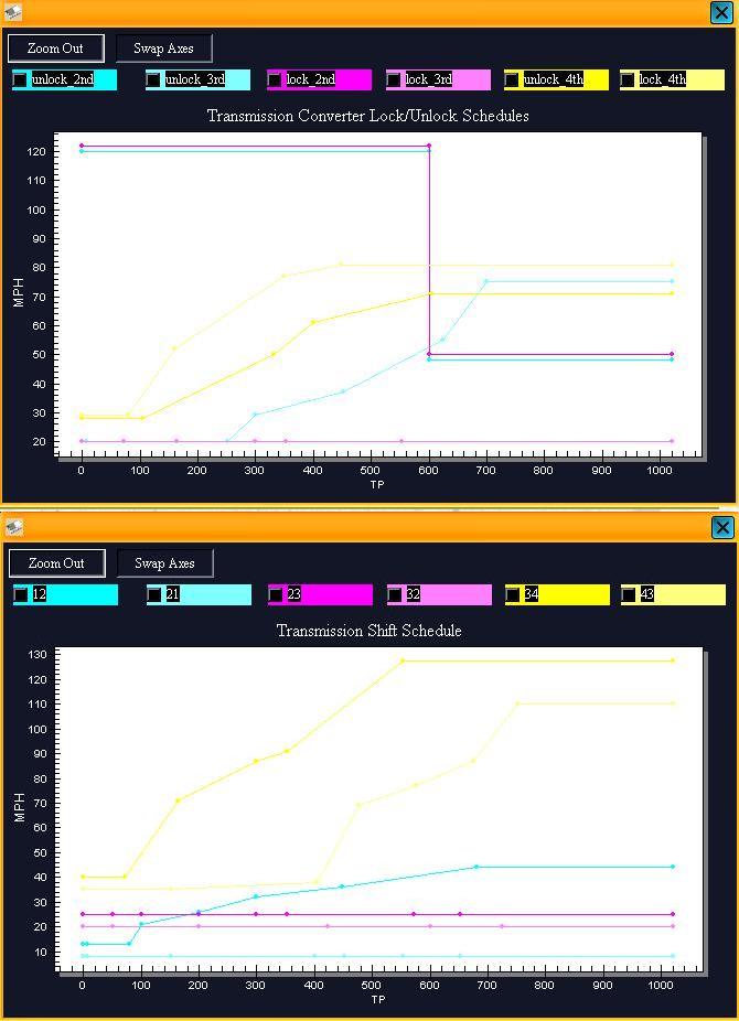 Software graphs of transmission converter lock/unlock and shift schedules versus MPH