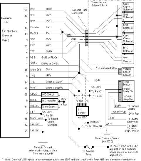 1991 Ford Bronco - This diagram details the electrical connections for a transmission solenoid pack, including various sensors and switches.