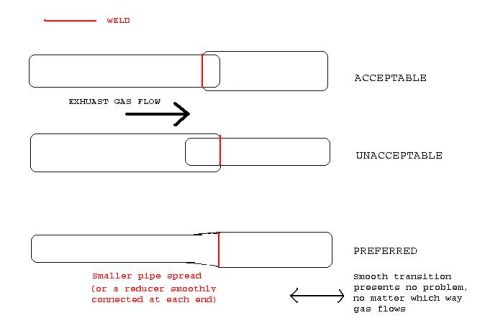 2000 Ford Crown Victoria - Schematic comparing acceptable, unacceptable and preferred exhaust pipe weld joints relative to gas flow.