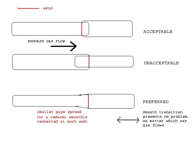 Diagram of exhaust pipe weld joints labeled acceptable, unacceptable and preferred