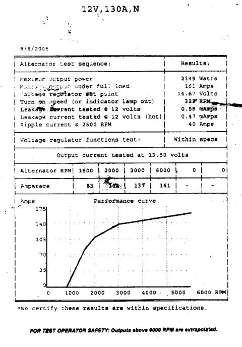 1997 Ford Taurus - Scanned alternator bench-test report headed '12V, 130A, N' and dated 8/8/2006, listing maximum output of 2,149 watts and 161 amps, a 14.67-…