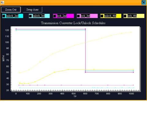 2000 Ford Crown Victoria - Final .xtr modifications to converter lock schedule for dyno purposes