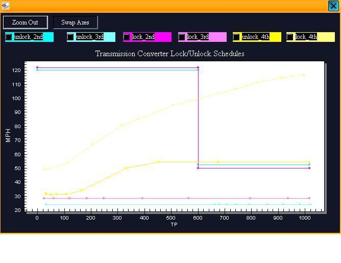 Final .xtr modifications to converter lock schedule for dyno purposes