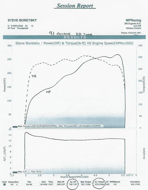 1997 Ford Thunderbird - This document displays engine performance data from a dyno test, not a photograph of a vehicle.