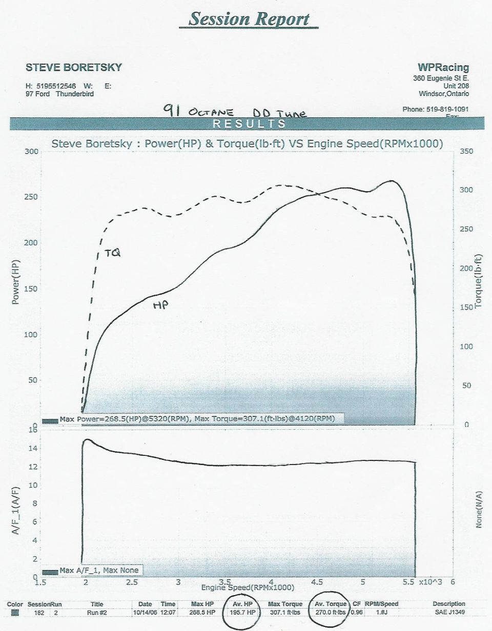 Dyno chart showing power and torque vs engine speed, with A/F ratio data