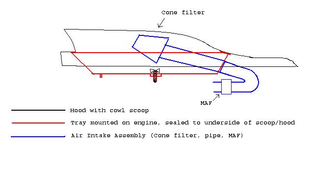 Schematic of cold-air intake routing with cone filter, MAF and cowl scoop, with legend