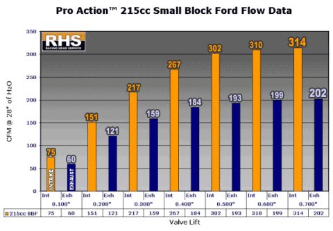 1991 Ford Bronco - Flow data chart for Pro Action 215cc Small Block Ford engine components.