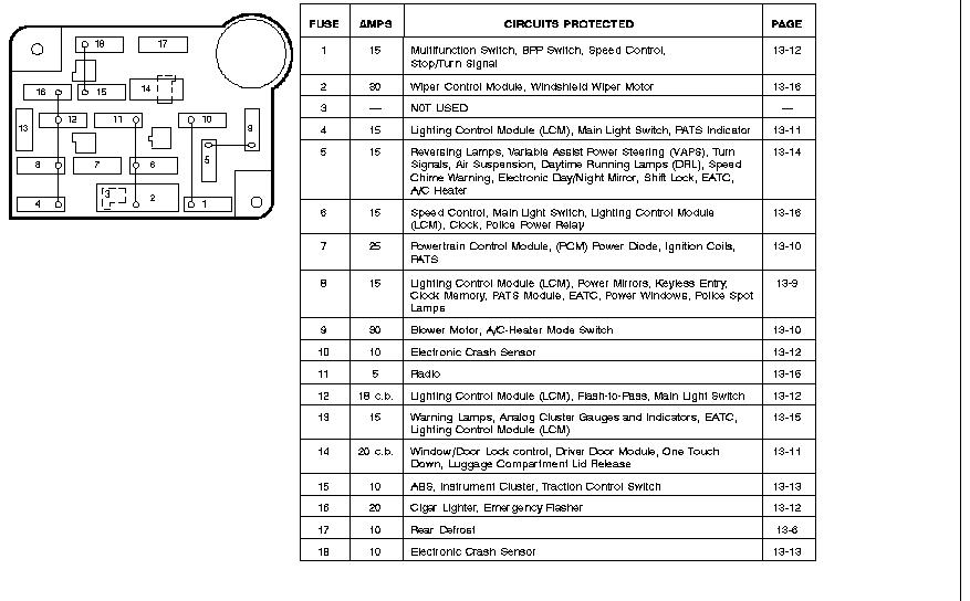 Automotive fuse panel chart listing fuses, amps and circuits