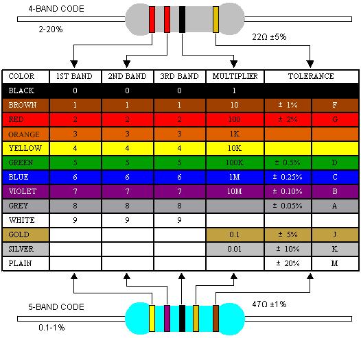 Resistor color-code chart for 4-band and 5-band resistors