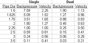 1991 Ford Bronco - Exhaust system data table with pipe diameter, backpressure, and velocity values.