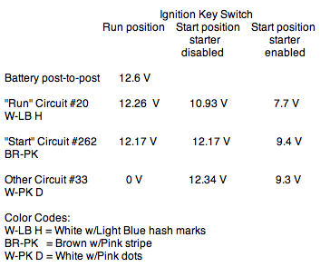 1975 Ford Ranchero - This document details voltage readings for an ignition key switch in various positions, including color codes for wiring.