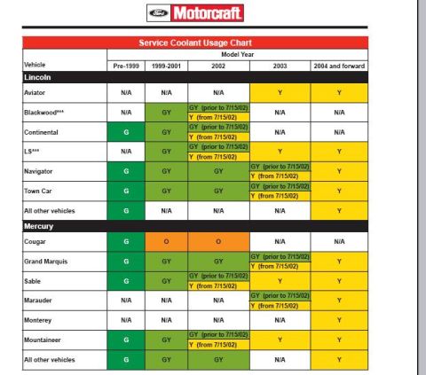 1996 Mercury Grand Marquis - Motorcraft Coolant chart