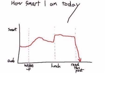 2000 Jeep Cherokee - A humorous graph illustrates a person's perceived intelligence throughout the day, with a notable decline after reading a post.