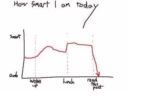 Joke hand-drawn line graph titled How smart I am today
