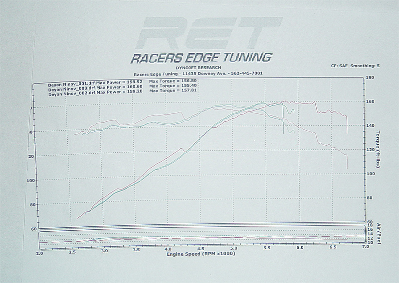 160whp.... stock exhaust manifold and catback too restrictive...