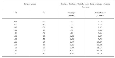 1997 Ford Taurus - Sensor specification table listing engine coolant/intake air temperature sensor voltage and resistance values across a range of temperature…