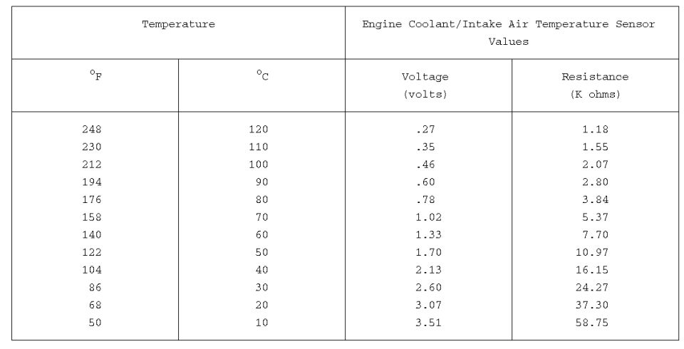 Spec table of engine coolant/intake air temperature sensor voltage and resistance versus temperature