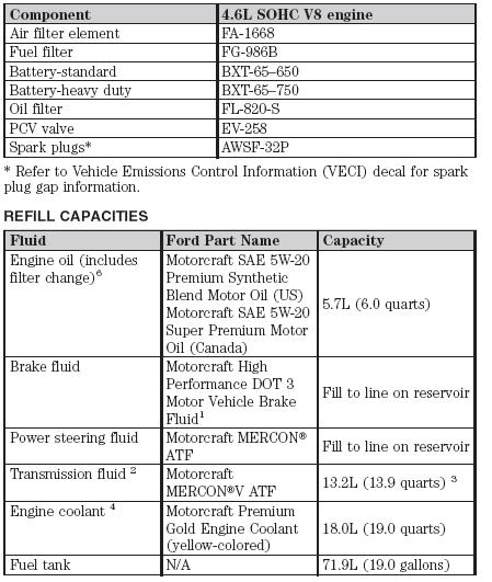 1996 Mercury Grand Marquis - 2003+ panther fluid capacity