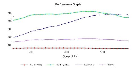 1978 Ford F-250 - This graph displays engine performance data, plotting various metrics against speed (RPV).