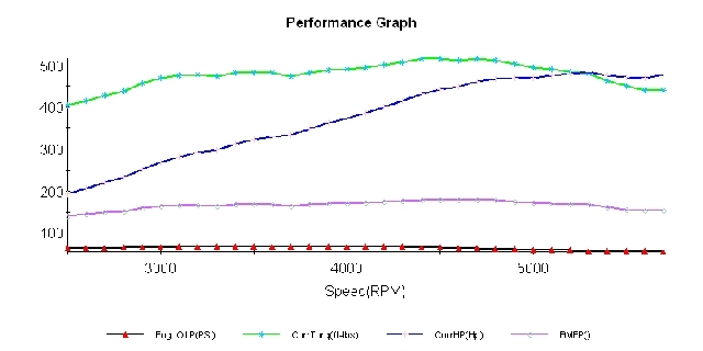 Engine performance graph showing torque, horsepower, and other metrics against speed