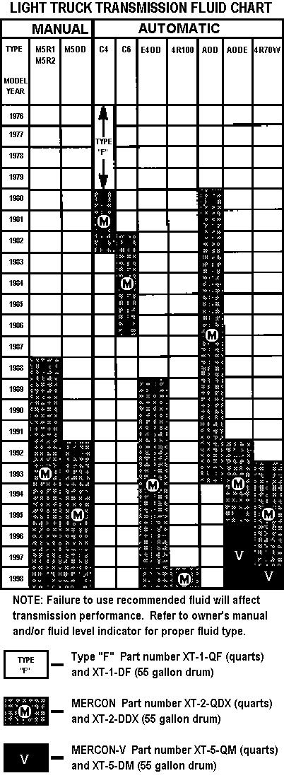 1983 Ford Bronco - Transmission Fluid Chart (outdated) IF THE IMAGE IS TOO SMALL, click it. See also: [url=http://www.fcsdchemicalsandlubricants.com/main/quic…