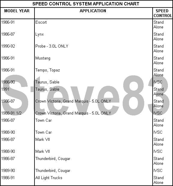 "TRICKS OF THE TRADE"

Many speed control concerns can be easily resolved by using the following "Tricks of the Trade" diagnostics. If a concern cannot be resolved, refer to the shop manual, Section 37-05 for additional component testing.

VERIFY CUSTOMER CONCERN
Before performing speed control diagnosis, the customer concern should be verfied. Occasionally, the customer does not completely understand operation of the speed control system. If this is the case, the customer should be referred to the Owner Guide for complete speed control operating instructions.

Most misunderstanding involves operation of the RESUME feature. RESUME should be used to return to a previously set speed after speed control operation has been interrupted. The RESUME feature will not operate if the vehicle speed has been lowered through use of the COAST button. The release of the COAST button sets the new lower speed into the control memory. Also, RESUMEwill not work if the vehicle speed is below the minimum speed control operating speed of about 30 mph (48 km/h).

The RESUME function for the Stand-Alone Speed Control System may not activate with a momentary tap of the RESUME button. The RESUME button must be held down for a short time to make sure of engagement.

Speed drops of more than 1 or 2 mph may occur while in speed control operation on grades or under other load conditions. This is especially true on vehicles that are equipped with automatic overdrive transmissions or with manual 5 speed transmissions. These speed drops are due to limited engine power available in the overdrive (or the highest gear of a manual transmission) mode of operation. Under heavy load conditions, such as hilly or mountainous areas or during trailer tow, the vehicle speed may drop even more. When speed drops of 10 - 13 mph (16 - 21 km/h) occur the speed control system will, by design, automatically disengage.


SYSTEMS
The speed control system obtains vehicle speed information from the vehicle speed sensor. In most cars and trucks the sensor is mounted on the transmission or in-line with the speedometer cable. The sensor is driven from gearing in the transmission. On 1986-90 Lincoln Town Car, Crown Victoria, Grand Marquis and Mark VII vehicles the speed signal comes from a speed sensor located in the Electronic Instrument Cluster. If the speedometer system is erratic or inoperative, it must be serviced before the speed control system is evaluated.

The speed control system also interacts with the brake system, and with the clutch system on manual transmission vehicles. Speed control requires electrical continuity through the stoplamps (and clutch switch on manual transmission vehicles) in order to operate. Proper stoplamp operation is required if the system is to disengage with brakes. Proper clutch switch operation is also required on manual transmission vehicles if the system is to disengage with clutch pedal actuation. Stoplamp and clutch switch circuit diagnosis is detailed in Section 37-05 of the appropriate Shop Manual.

NOTE: SPEED CONTROL WILL NOT DISENGAGE IF THE GEARS ARE SHIFTED ON A MANUAL TRANSMISSION VEHICLE WITHOUT DEPRESSING THE CLUTCH PEDAL.


VISUAL INSPECTION

Visual inspection is an important part of diagnosis. The visual inspection should be done to locate obvious reason for the customer concern.

When performing visual inspection, check all items for abnormal conditions. Look for items such as bare, broken or disconnected wires and damaged vacuum hoses.

For the speed control to function properly, it is necessary that the speedometer cables, if so equipped, be properly routed and securely attached. All vacuum hoses must be securely attached and routed with no sharp bends or kinks. The servo (throttle actuator) and throttle linkage should operate freely and smoothly.

Any concerns found by the visual inspection should be corrected before further tests of the speed control system are made. The following items should be inspected.

GENERAL
* Does the horn work? If not, check the horn circuit fuse, horn relay and horn circuit wiring.
* Do the stoplamps light when the brake pedal is depressed? If not, check the stop lamp circuit fuse, stoplamps, wiring and stop lamp switch.

AMPLIFIER
* Check for unseated connectors at the speed control amplifier. The amplifier location varies by carline. Refer to the appropriate Shop Manual, Section 37-05, for location.
* Look for loose or unseated connector pins.
* Check for broken wires at the connectors.

SERVO: Check for the following items.
* Disconnected or cut vacuum hose from the servo to the manifold source.
* Loose or disconnected electrical connector, or broken wire.
* Loose, or cracked plastic elbow at the servo.
* Disconnected, or loose, dump valve hose at the servo.

ACTUATOR CABLE
* Misadjusted Bowden cable/bead chain. If misadjustment is suspected due to set speed error or excessive speed drop, the cable or chain should be readjusted.
* Cable loose, or not connected to the engine bracket (screw loose or missing).

DUMP VALVE
* Hose pinched or not connected to the dump valve.
* Dump valve is not fully seated into the retaining clip in the brake pedal support bracket.
* Check the dump valve adjustment. Readjust the dump valve if the yellow plunger is extended more than 1/4" when the brake pedal is not depressed.