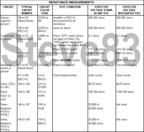 1983 Ford Bronco - RESISTANCE MEASUREMENTS Connect an ohmmeter between the designed circuits and make the following resistance measurements with the ignition…