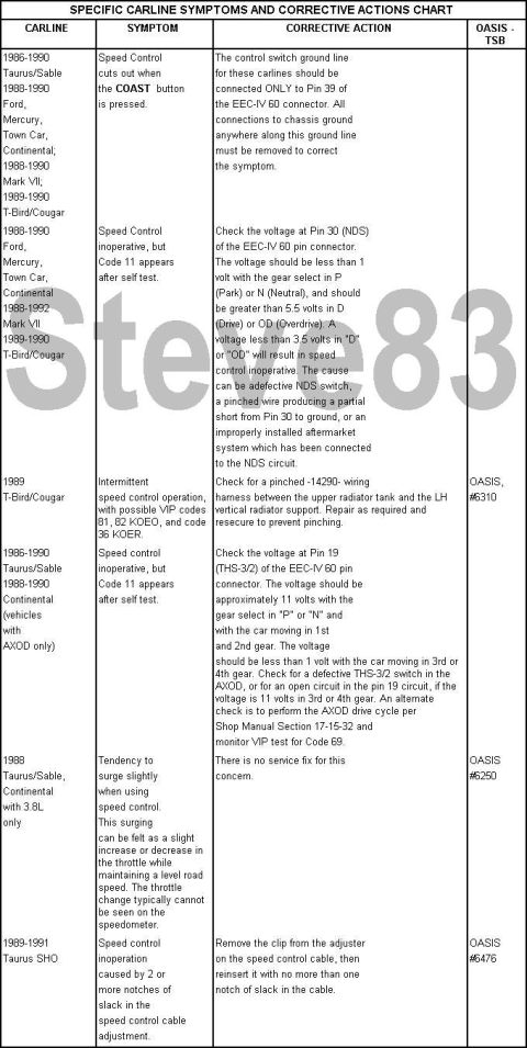 1983 Ford Bronco - SPECIFIC CARLINE SYMPTOMS AND CORRECTIVE ACTIONS The following charts are a summary of speed control concern symptoms as reported. The corr…