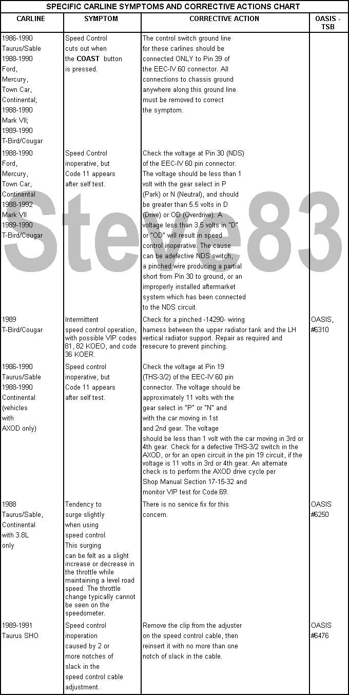 SPECIFIC CARLINE SYMPTOMS AND CORRECTIVE ACTIONS

The following charts are a summary of speed control concern symptoms as reported. The corrective action for each is shown, as well as the TSB or OASIS number (if any) as a reference.

If a particular condition is found during any of the visual checks, it should be corrected and the system performance re-evaluated before Specific Carline Symptom and Corrective Action Charts are used.

OTHER APPLICABLE ARTICLES: 80-25-9
WARRANTY STATUS:  INFORMATION ONLY
OASIS CODES:  205000