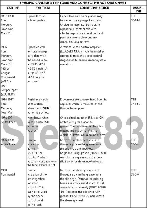 1983 Ford Bronco - SPECIFIC CARLINE SYMPTOMS AND CORRECTIVE ACTIONS The following charts are a summary of speed control concern symptoms as reported. The corr…