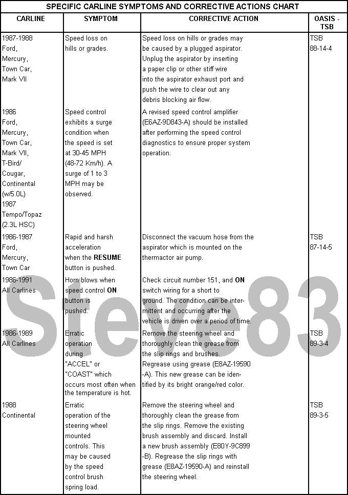 SPECIFIC CARLINE SYMPTOMS AND CORRECTIVE ACTIONS

The following charts are a summary of speed control concern symptoms as reported. The corrective action for each is shown, as well as the TSB or OASIS number (if any) as a reference.

If a particular condition is found during any of the visual checks, it should be corrected and the system performance re-evaluated before Specific Carline Symptom and Corrective Action Charts are used.

OTHER APPLICABLE ARTICLES: 80-25-9
WARRANTY STATUS:  INFORMATION ONLY
OASIS CODES:  205000