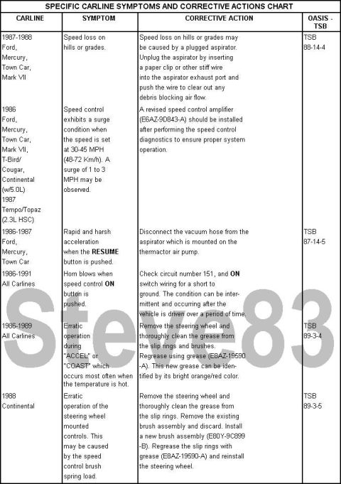 1983 Ford Bronco - SPECIFIC CARLINE SYMPTOMS AND CORRECTIVE ACTIONS The following charts are a summary of speed control concern symptoms as reported. The corr…