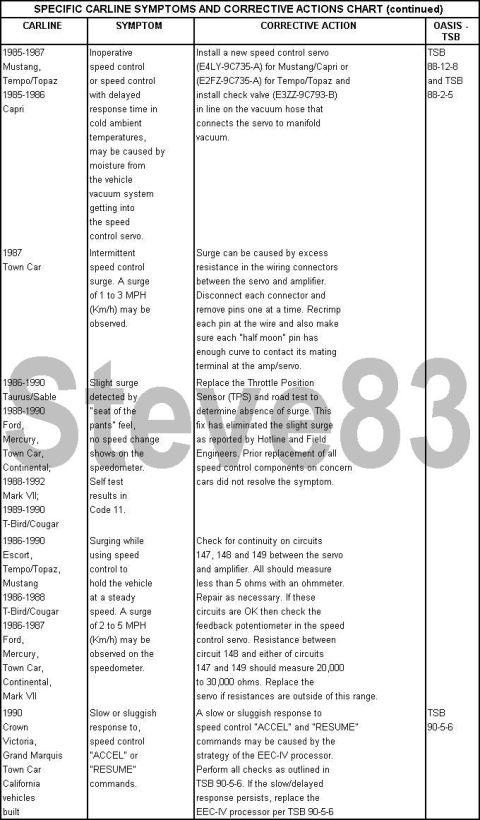1983 Ford Bronco - SPECIFIC CARLINE SYMPTOMS AND CORRECTIVE ACTIONS The following charts are a summary of speed control concern symptoms as reported. The corr…