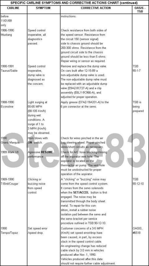 1983 Ford Bronco - SPECIFIC CARLINE SYMPTOMS AND CORRECTIVE ACTIONS The following charts are a summary of speed control concern symptoms as reported. The corr…