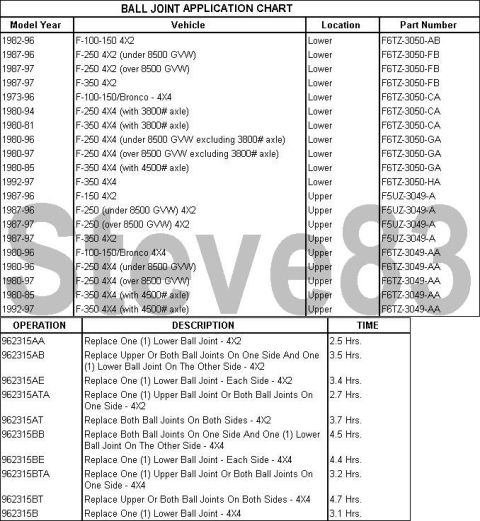 1983 Ford Bronco - TSB 96-23-15 Revised Ball Joint Application Chart VEHICLES AFFECTED: LIGHT TRUCK: 1973-83 F-100 1973-96 BRONCO 1980-96 F-150-350 SERIES ISS…
