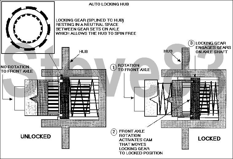 Auto Locking Hub diagram showing unlocked and locked internal gear positions