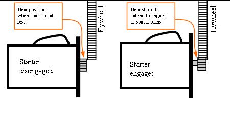 1990 Ford Bronco - Diagram illustrates starter motor engagement with a flywheel, showing gear positions at rest and during operation.
