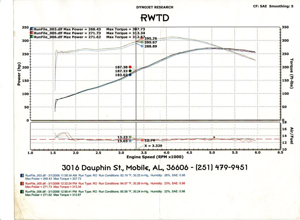 Dynojet RWTD dyno chart, three runs ~268-272 hp / 308-313 lb-ft, Mobile AL