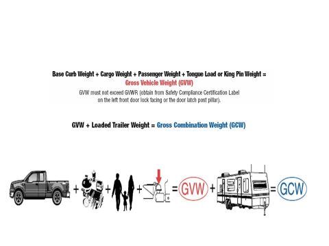 1990 Ford Bronco - This diagram explains Gross Vehicle Weight (GVW) and Gross Combination Weight (GCW) calculations.