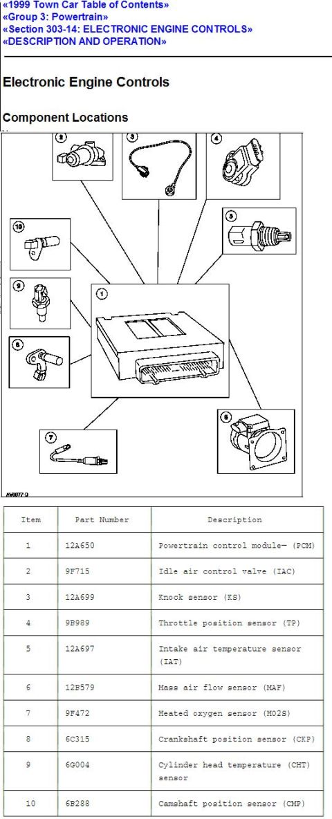 1996 Mercury Grand Marquis - 1999 Town Car Electronic Engine Controls summary