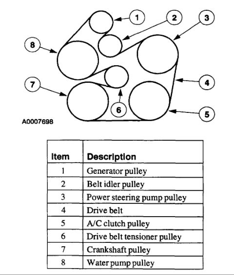 2001 Ford Taurus - Diagram shows the routing of engine belts and pulleys, with a table listing each component.
